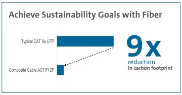 Achieve Sustainability Goals with Fiber