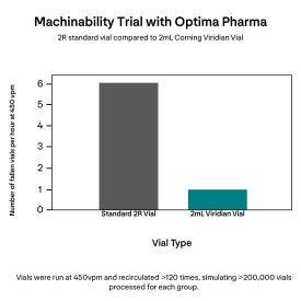 Optima Pharma line trial