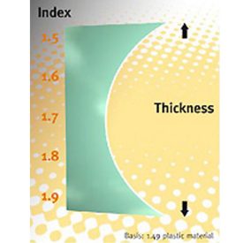 Hi-index Refraction Criteria Video