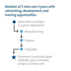 Corning's Financial Rotational Program Schedule