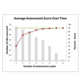 Average Assessment Score Over Time