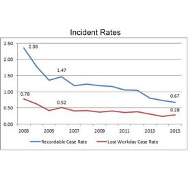 Incident Rates