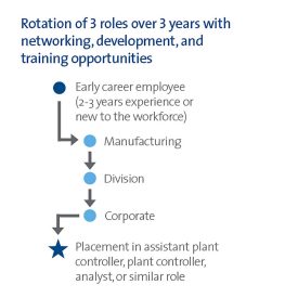 Corning's Financial Rotational Program Schedule