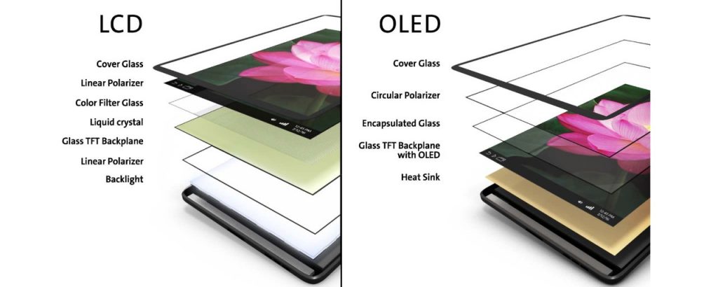 OLED Display Panel Technology | LCD vs. OLED Technology | Corning