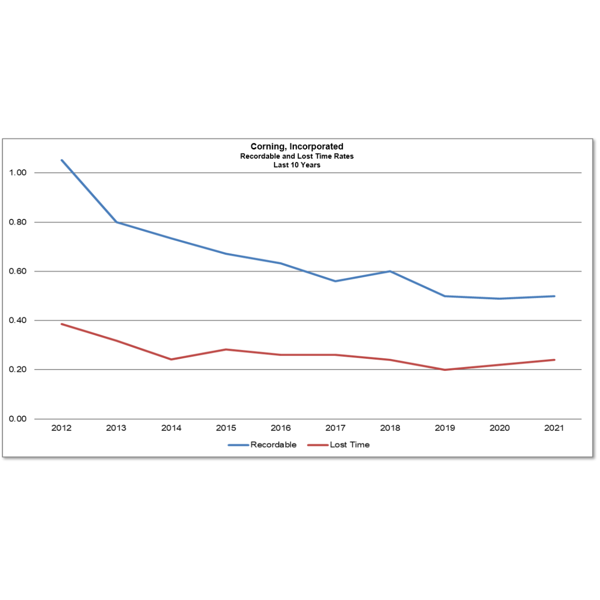Health and Safety Performance Workplace Health & Safety Corning