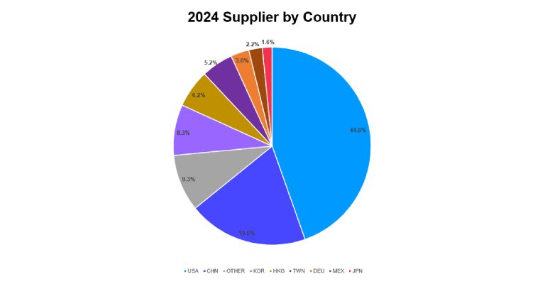 2024 Supplier by Country pie graph