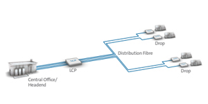 FTTP Centralised Split