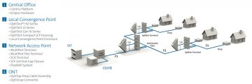 Optische Splitter an unterschiedlichen Punkten im Zugangsnetz (Distributed Split)