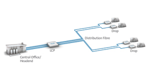 FTTP Point-to-Point Direct Drop