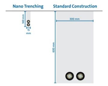 Thin-Film Bundled Drop solution needs only a 10 mm trench for the drop