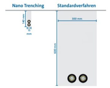 TFBD ermöglicht Nano-Trenching mit nur 15 mm Schlitzbreite auf der Längstrasse sowie 10 mm für den Kundenanschluss