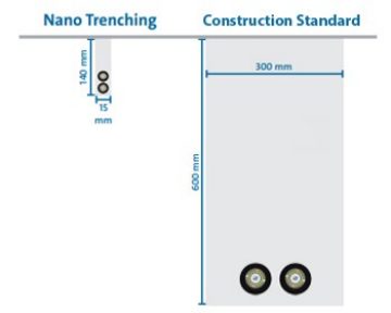 La solution Faisceau de drops Thin-Film™ ne demandant qu’une tranchée fine et discrète de 10 mm