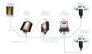 Typical Stubbed Architecture for FTTH in the UK