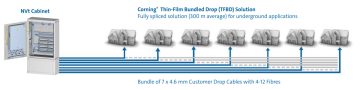 Thin-Film Bundled Drop solution