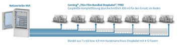 TFBD: Thin-Film Bundled Dropkabel™-Lösung