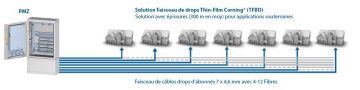 La solution Faisceau de drops Thin-Film™