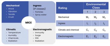 An overview of ISO/IEC 11801/EN 50173/TIA-568 classification system for evaluating the environmental robustness of cabling systems and components in industrial settings.