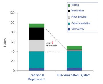 Time requirement comparison between traditional deployments and pre-terminated systems.
