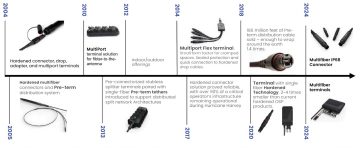 FTTH deployment timeline and key milestones pertaining to hardened connectors and pre-terminated cable adoption.