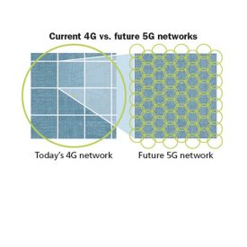 4G versus 5G Netzwerke