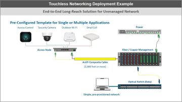 Long Reach Touchless Networking: Fiber to the Edge Deployment Example