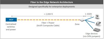 Fiber to the Edge Network Architecture for Enterprise Deployments
