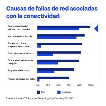 Causas de las fallas de red asociadas a la conectividad