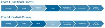 FlexNAP versus Traditional Design Process