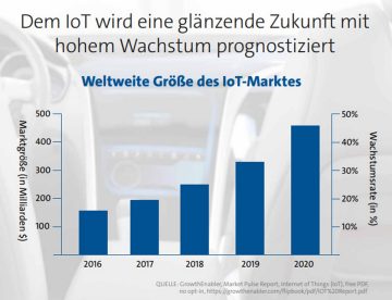 Weltweite Größe des IoT-Marktes