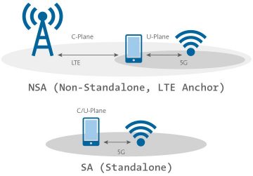 5G-Non-Standalone (5G-NSA) versus SA (Standalone)