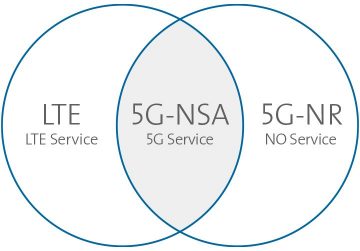 LTE - 5G Service overlap