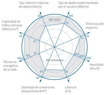 Imagen que muestra el diagrama completo con 8 dimensiones: Velocidad máxima de datos (Gbit/s); Velocidad de datos experimentada por el usuario (Mbit/s; Eficiencia del espectro; Movilidad (Km/h); Latencia (ms); Densidad de conexiones (dispositivos/Km²); Eficiencia energética de la red y Capacidad de tráfico por área (Mbit/s /m²)  Además de la latencia, el diagrama también muestra otras mejoras, entre las que destacan: Tasa de Datos, Capacidad de Tráfico por zona y eficiencia energética.