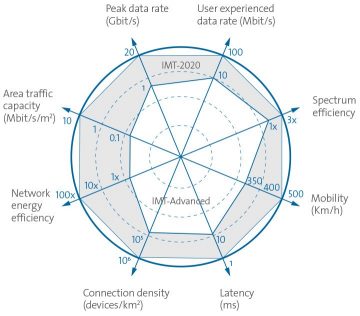 5G radar diagram from the IMT-2020 standards