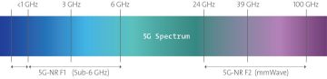 5G Spectrum