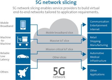 Grundlagen des Network Slicing