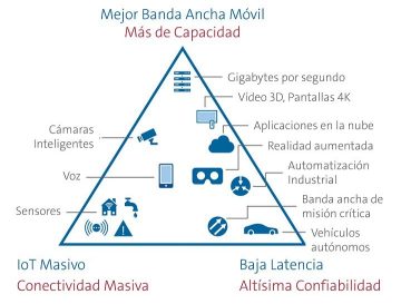 Una infografía en forma de triángulo que distribuye diferentes aplicaciones que requieren conectividad según los factores más importantes para cada una. Las necesidades están en cada vértice, donde el vértice representa: mejor banda ancha móvil (mayor capacidad); en la parte inferior izquierda: IoT masivo (conectividad masiva); a la derecha: baja latencia (muy alta confiabilidad)  Las aplicaciones se distribuyen así: En el lado izquierdo, desde el centro hacia abajo: cámaras inteligentes, servicios de voz y sensores. En el lado derecho, de arriba a abajo: gigabytes por segundo, vídeos 3D, pantallas 4K, aplicaciones en la nube, realidad aumentada, automatización industrial, banda ancha de misión crítica, vehículos autónomos.