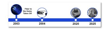 1. FTTH 2003