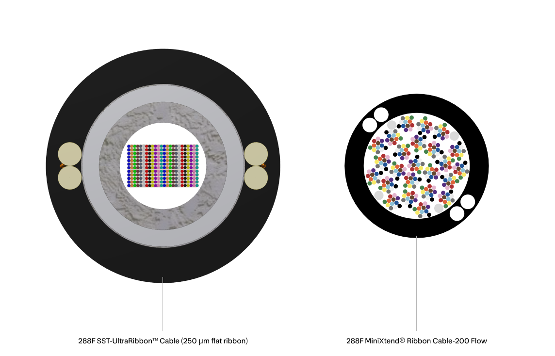 Left: 288F SST-UltraRibbon™ Cable (250 µm flat ribbon) vs. Right: 288F MiniXtend® Ribbon Cable-200 Flow. Due to a decrease in material (compare right to left), Corning’s MiniXtend® Ribbon Cable-200 Flow has a 60% lower carbon footprint, according to a third-party-reviewed life cycle assessment.